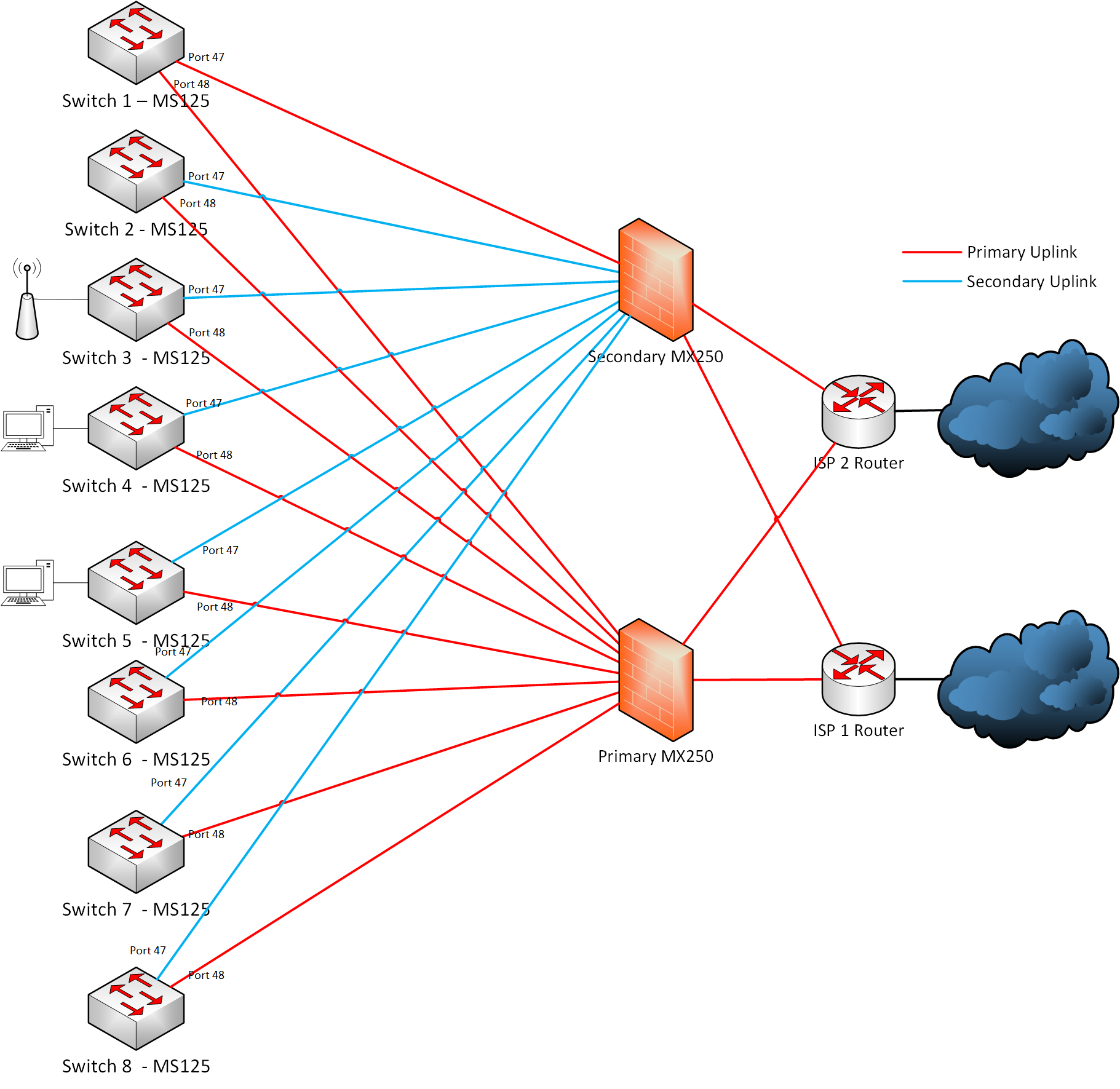 How do you setup redundancy between MS125 switches and 2x MX250 The