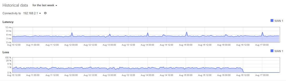 Fredericksburg packet loss.JPG