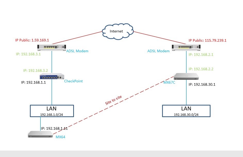 Setup SD-Wan_Meraki MX64 on Local Lan - The Meraki Community