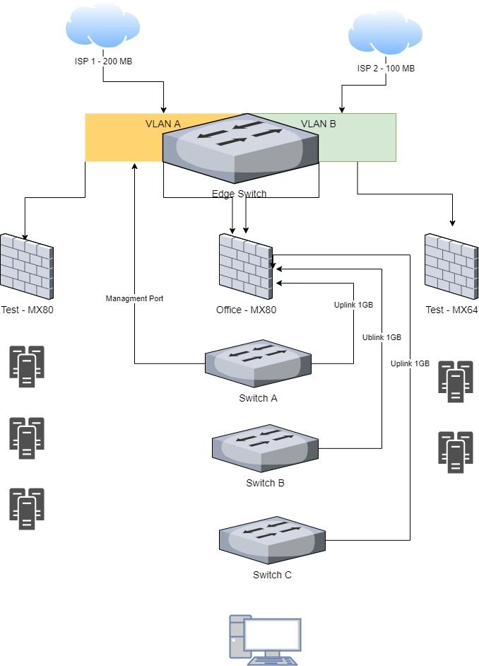 MX \ MS Topology Help - The Meraki Community