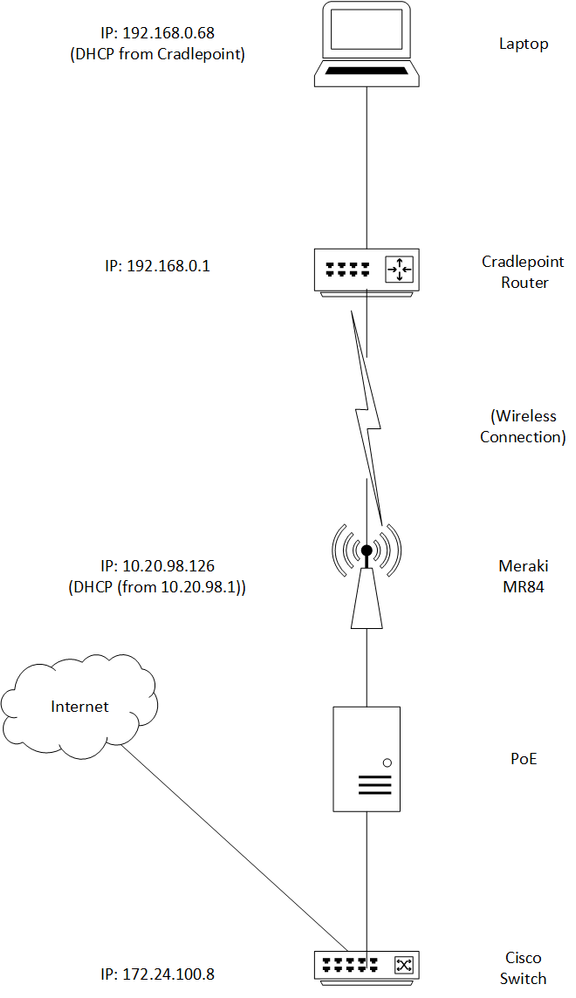 Meraki Diagram.png