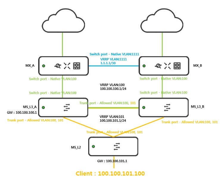 Solved: Meraki recommended design? - The Meraki Community