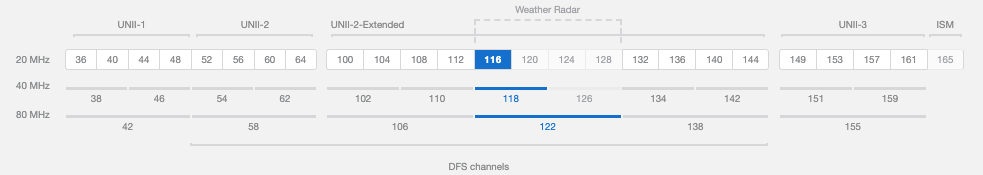 40mhz V 80mhz Channel Width On Rural 5ghz It Aint Broke But Boy Am I Temp The Meraki Community