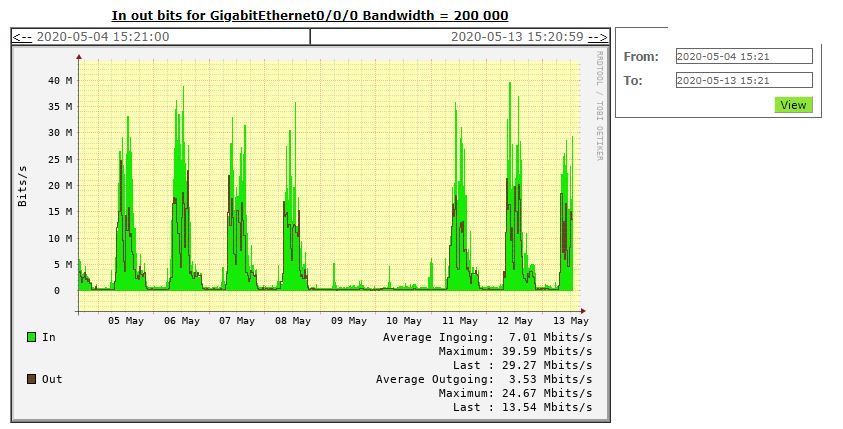 ISP Wan link