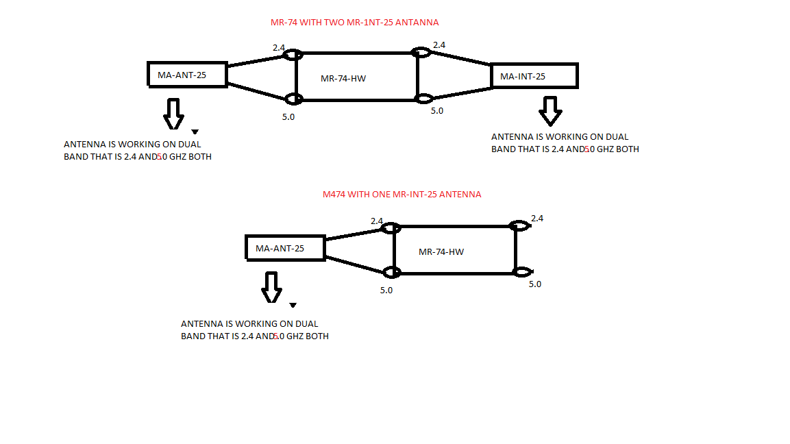 Solved Ma Ant 25 Connecting To Mr 74 The Meraki Community