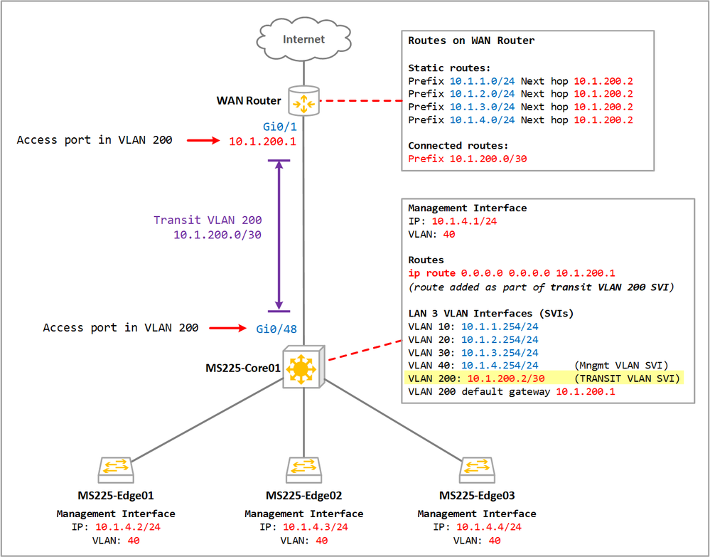 meraki mx dynamic vlan assignment