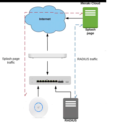 RADIUS-MERAKI.png