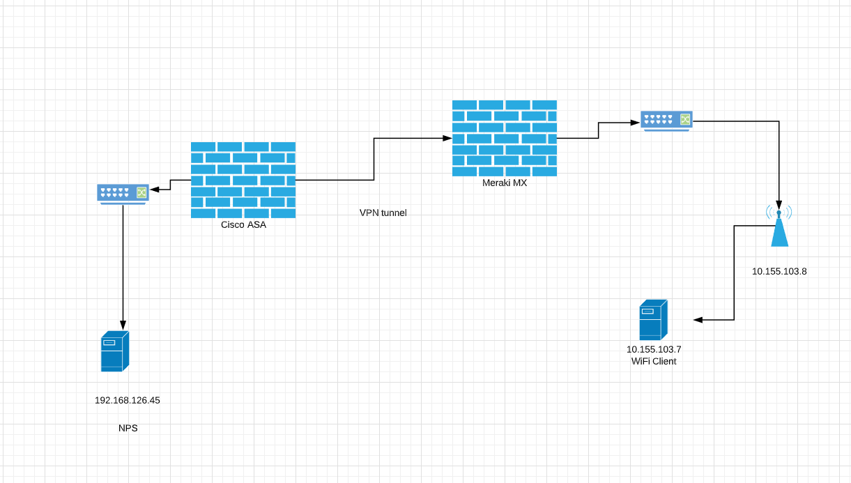 802.1X through VPN tunnel - The Meraki Community