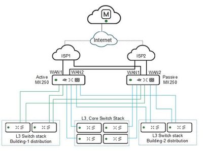 Meraki MX to MS connection.jpg