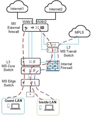 Meraki 2 tier firewall design.jpg