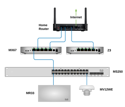 ECMS Exam Self-study Lab Supplement - The Meraki Community