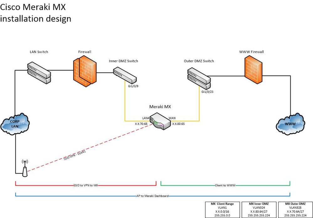 Meraki MX - DMZ.jpg