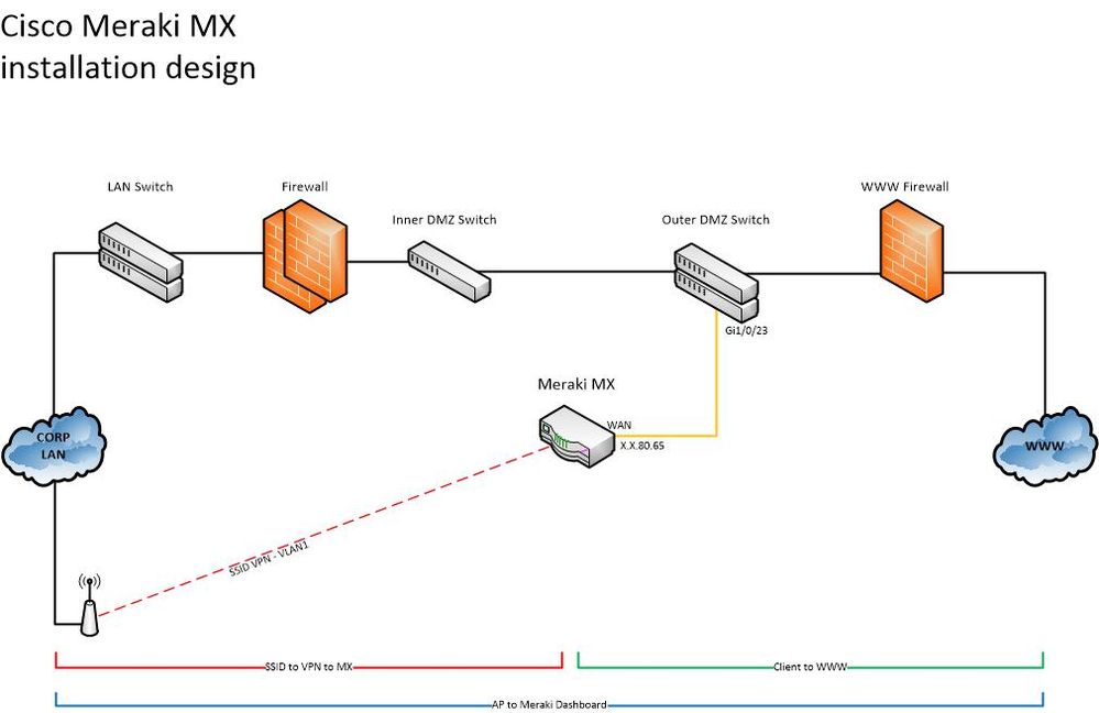 Meraki MX - DMZ.jpg