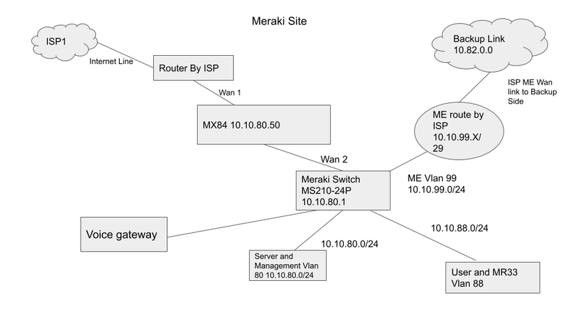 Backup non meraki site connect with MX84 meraki Site have internet