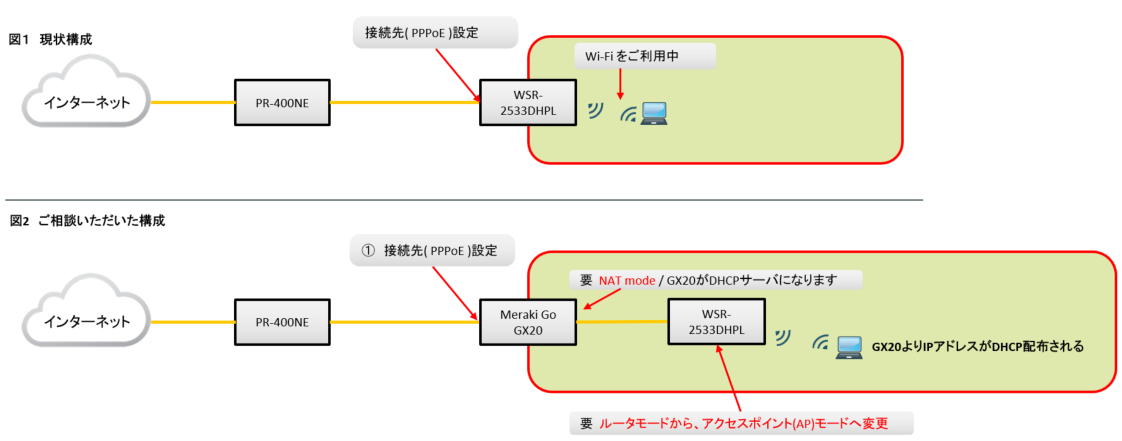 購入検討の為のご確認 - The Meraki Community