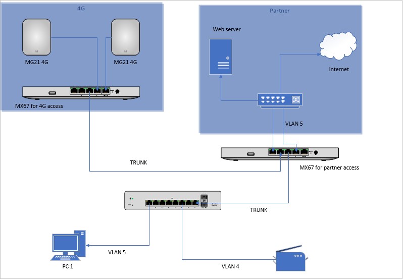 Multiple routing - The Meraki Community