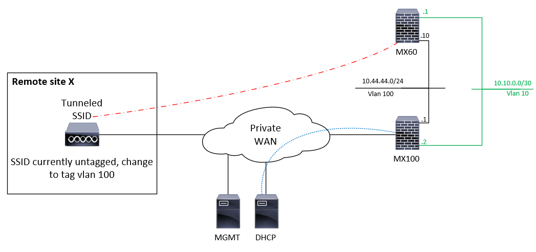 Tunneled SSID, concentrator behavior - The Meraki Community