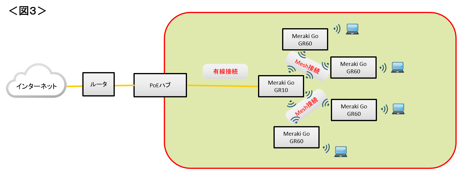 GR10とGR60を組み合わせた運用について - The Meraki Community
