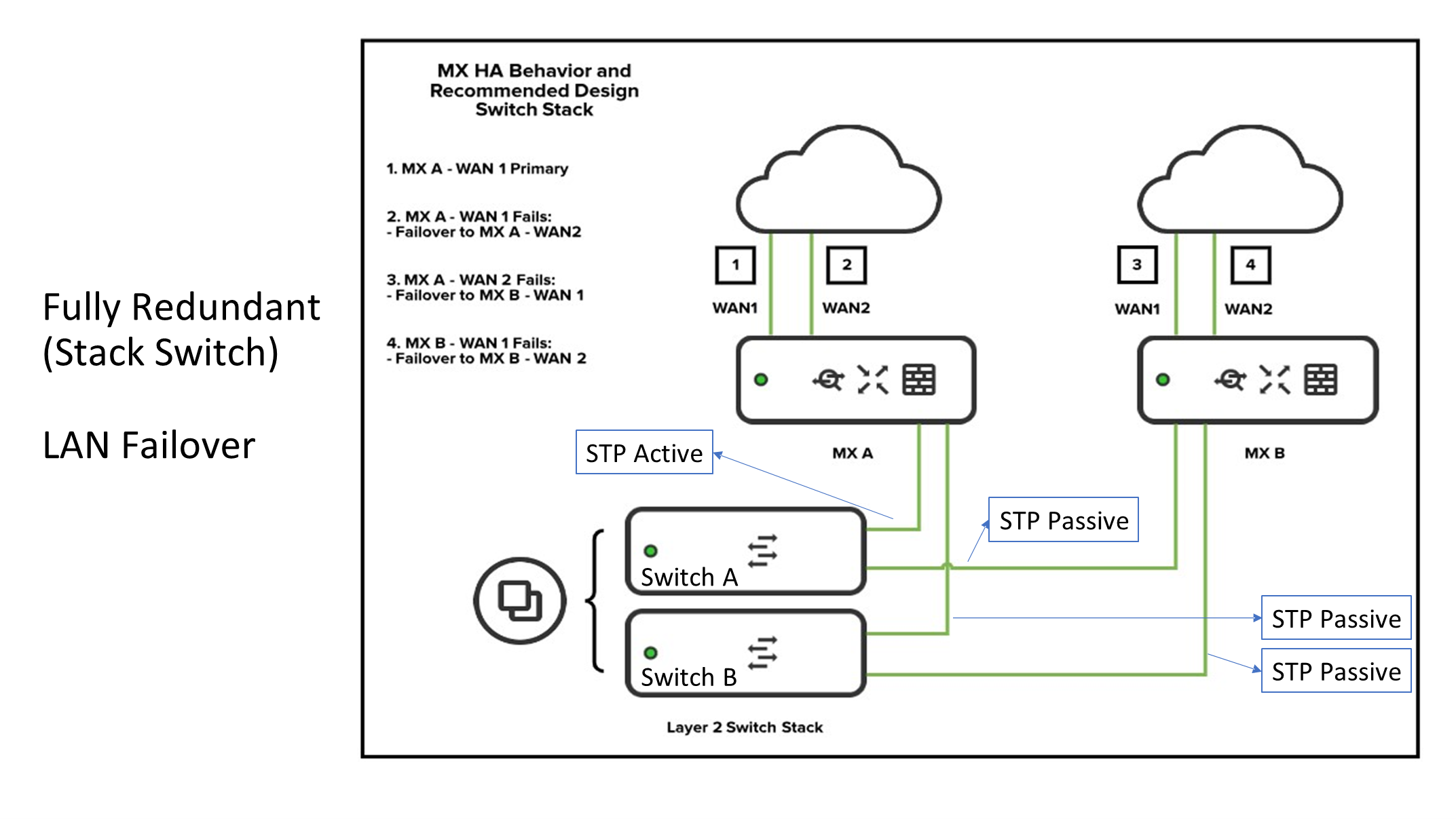 Warm Spare NAT mode The Meraki Community