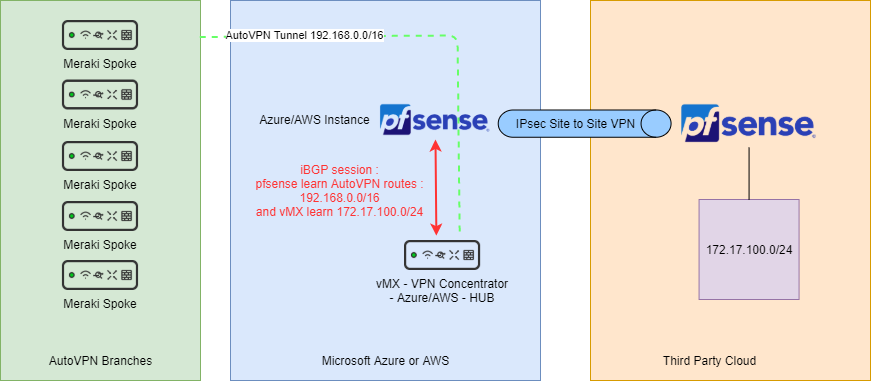 Meraki_topology.png