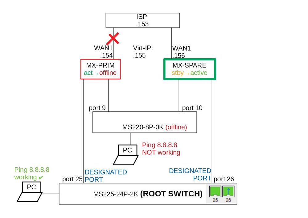 After failover when thing don't work as they should anymore