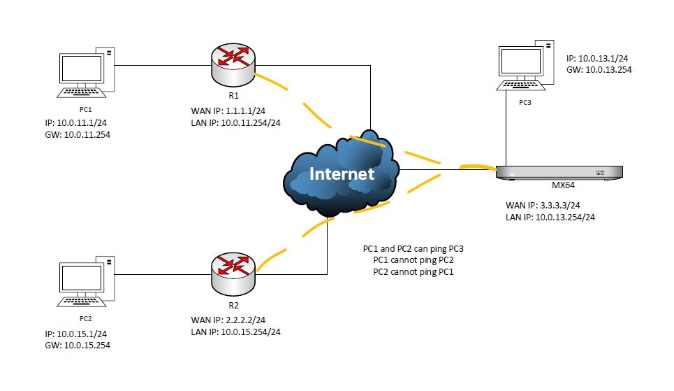 Solved: Hub/spoke VPN Setup With Meraki Hub And Non-Meraki Peers - The ...