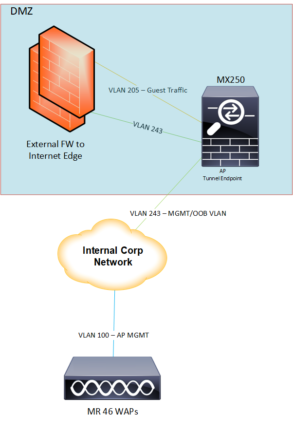 SSID Tunneling on MX, different VLANS - The Meraki Community