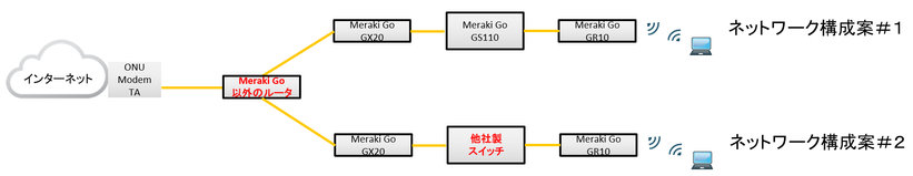 解決済み: Re: Merakiの構成について - The Meraki Community