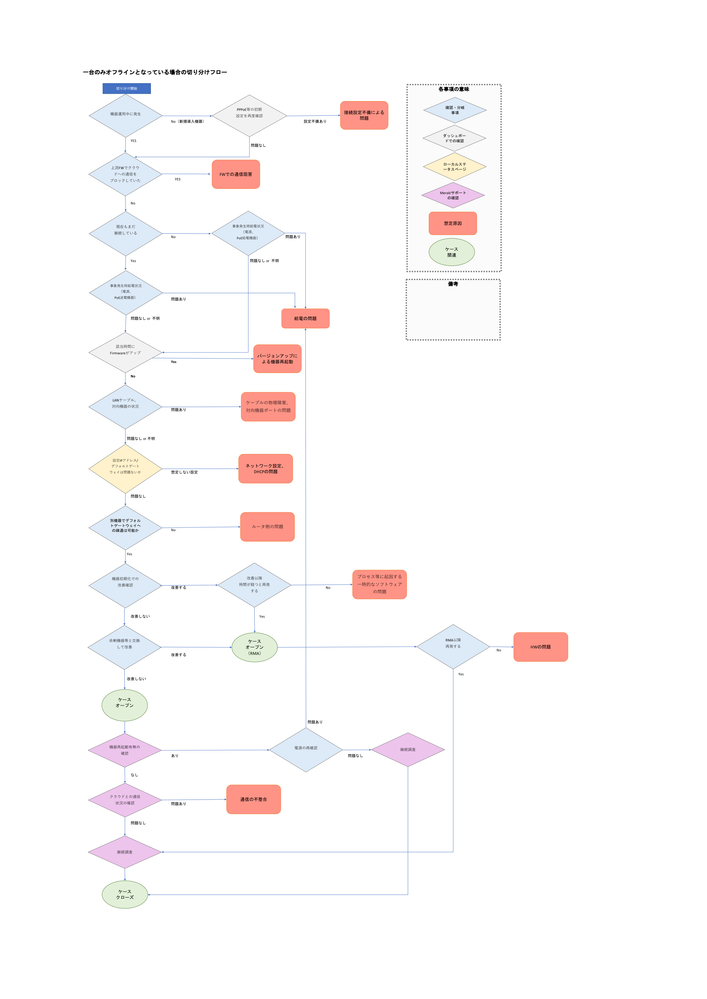 一台のみオフラインとなっている場合の切り分けフロー_20210623.png