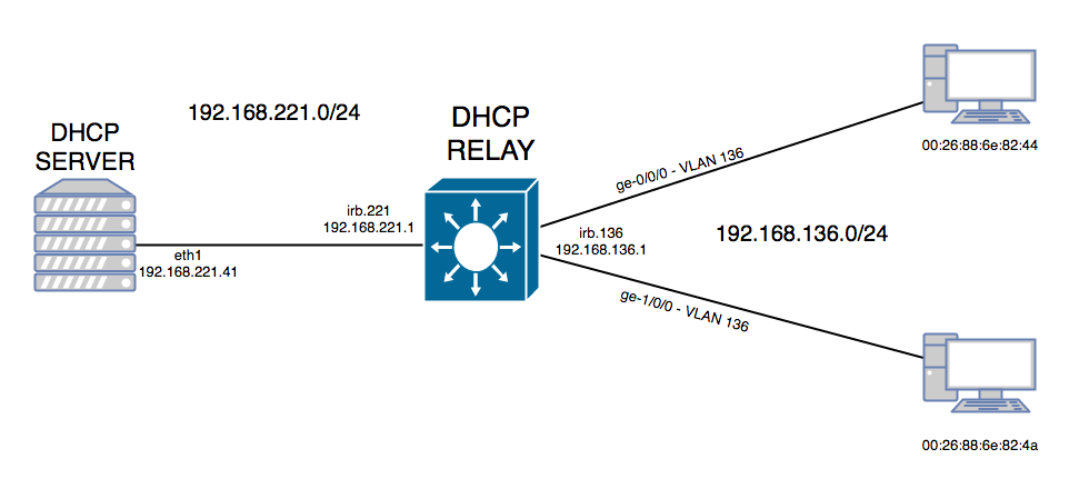 Dhcp шлюз. DHCP relay. DHCP ретрансляция. Формат DHCP пакета. Механизм DHCP relay.