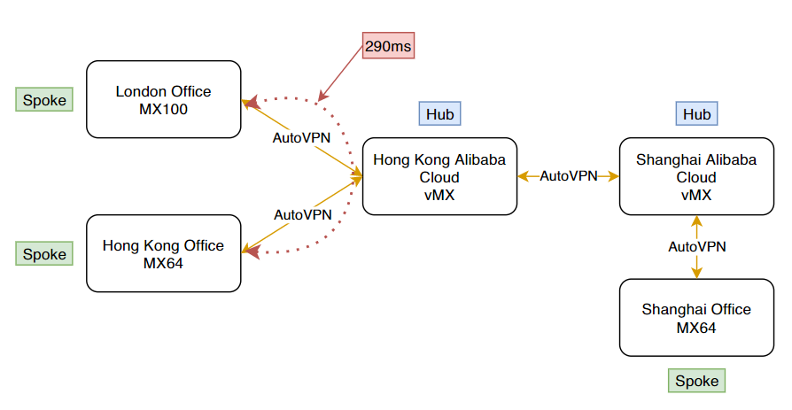 ...would like to avoid this setup, if possible