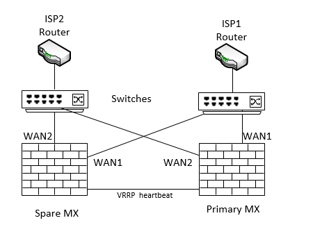 Switches between MX WAN and ISP router - The Meraki Community