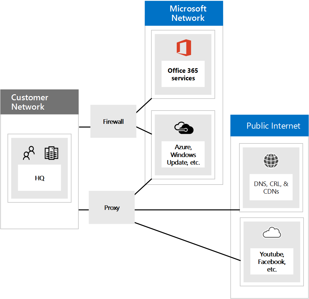 Using Group Policy to block all traffic BUT Office 365 licensing - The  Meraki Community