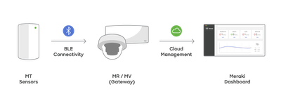 graphic_sensors_powered-by-the-meraki-platform-simple--1200x440 (3).png