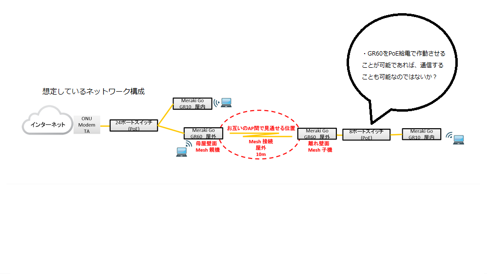 MerakiGO質問ネットワーク構成.png