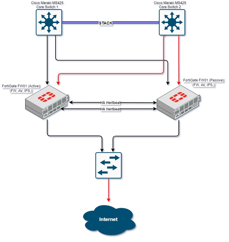 HA between MS 425 CoreSwitch to Fortigate Firewall The Meraki Community