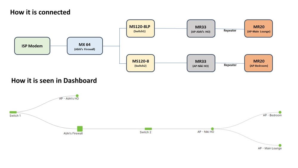 Meraki Dashboard Topology.jpg