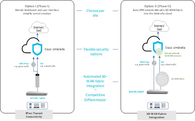 SASE, SD-WAN, Security, Networking