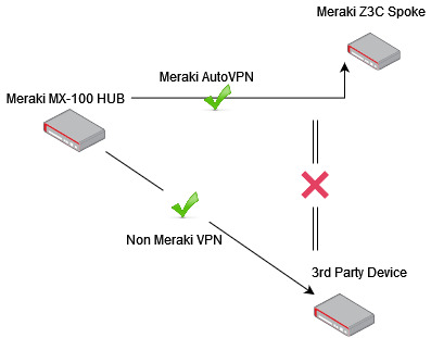 How does a 3rd party non Meraki VPN work with Meraki autovpn spoke