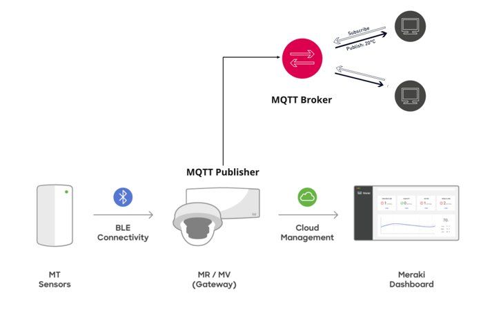 Meraki mv best sale sense api