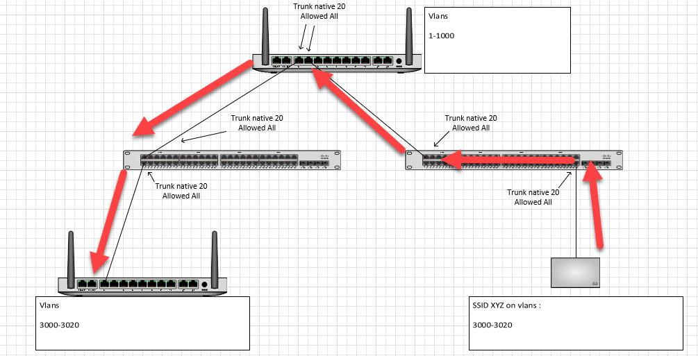MX and Layer 2 Vlans The Meraki Community