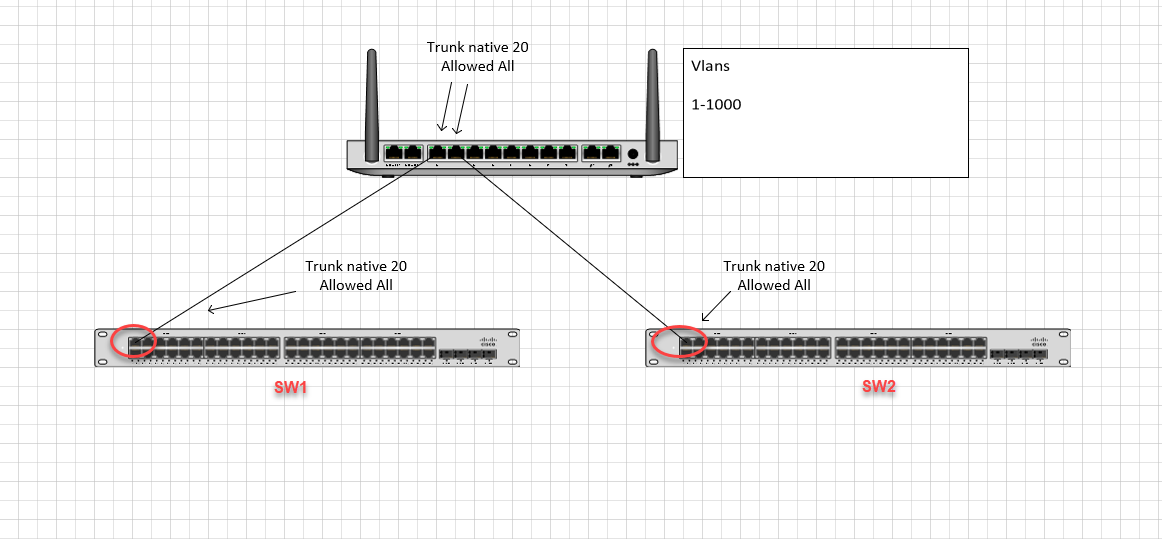 MX and Layer 2 Vlans The Meraki Community