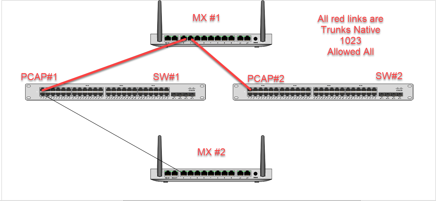 MX and Layer 2 Vlans The Meraki Community