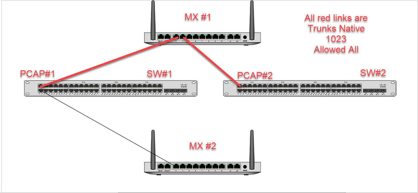 meraki mx dynamic vlan assignment