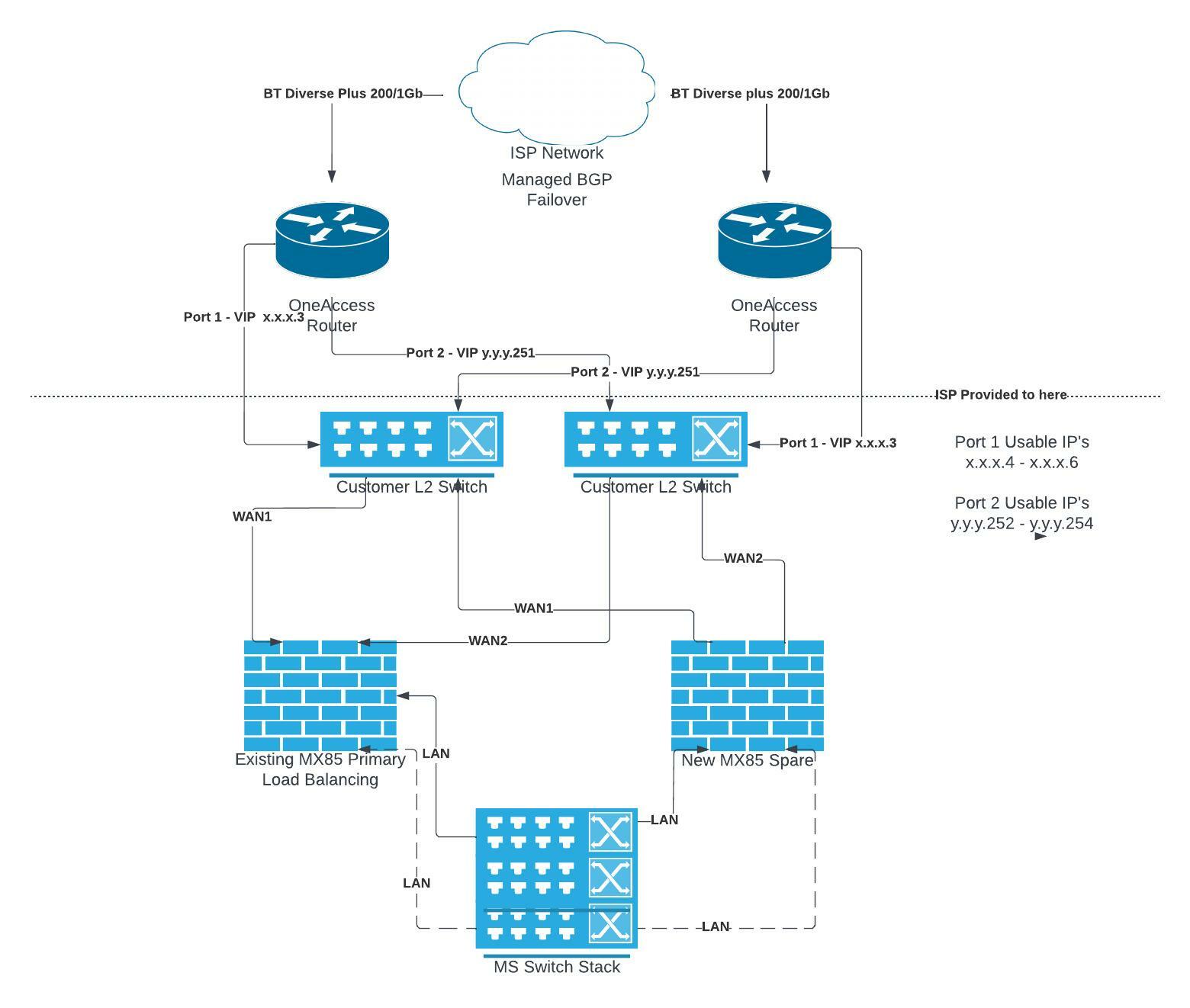 Solved: Installing and configuring a Warm Spare to a diverse routed WAN ...