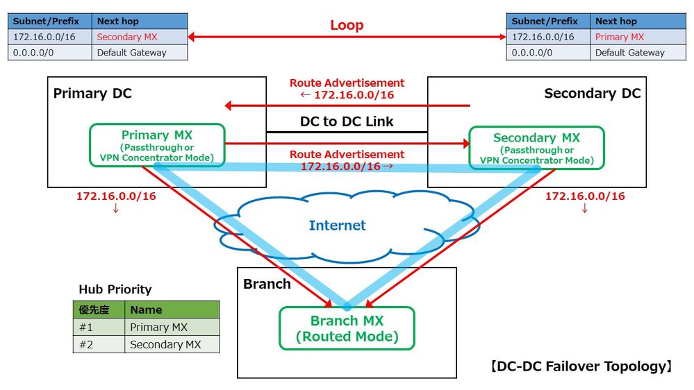 Meraki_MX_Hub_Loop_for_Meraki_Community_20220715a.jpg