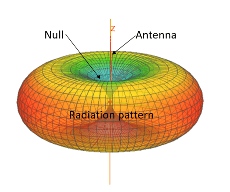 Radiation-pattern-of-a-dipole-antenna.-Antenna-is-oriented-vertically-along-Z-axis