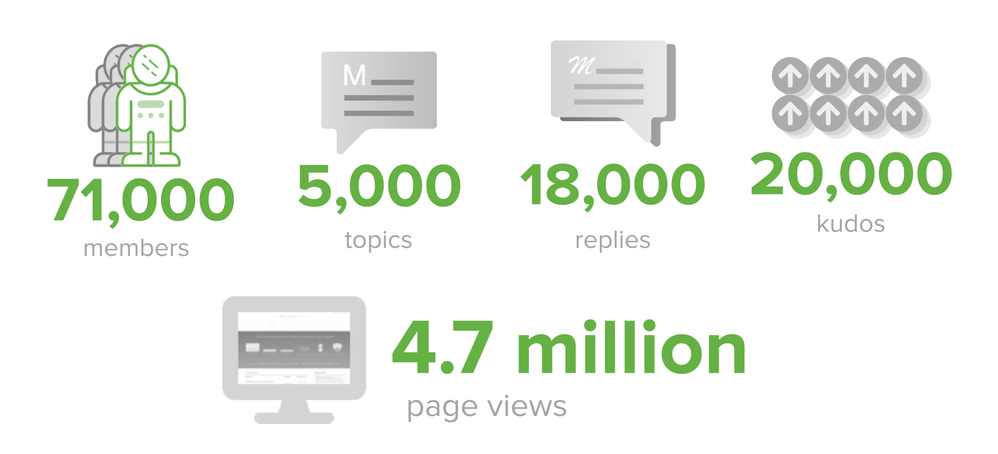 Meraki Community Fifth Birthday stats.png