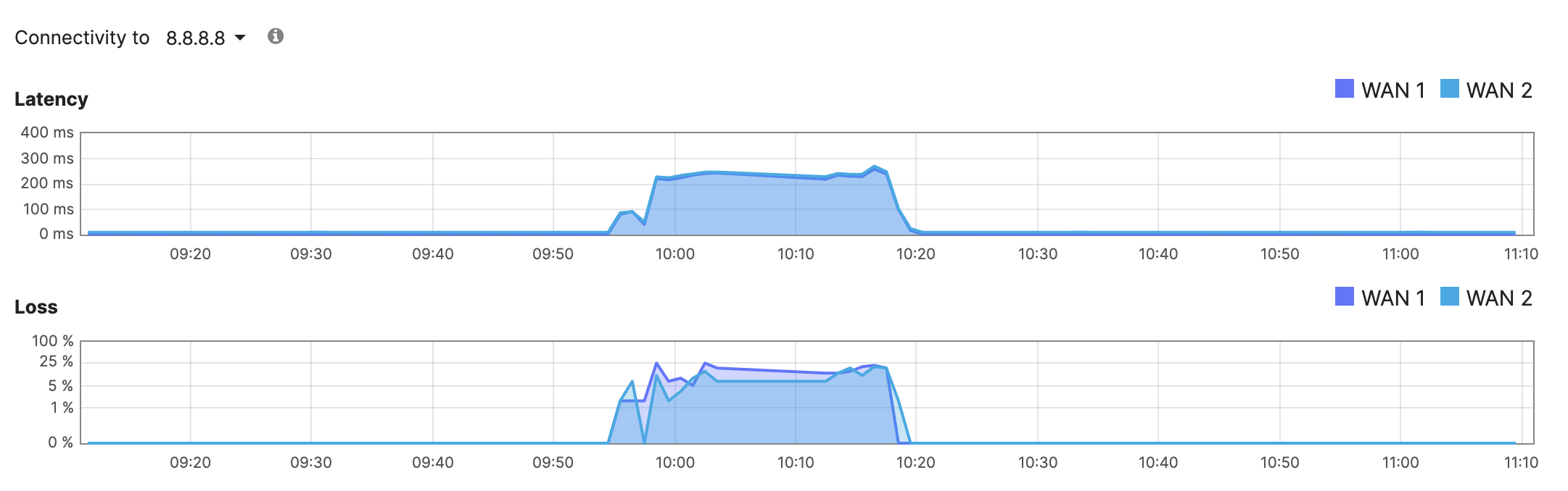 MX appliance shows latency spikes - The Meraki Community