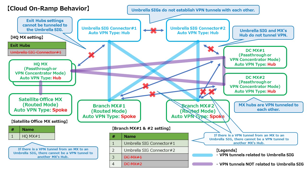 (FYI) Behavior of Meraki MX when establishing Auto VPN tunnels with
